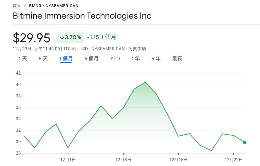 BitMine 续买以太坊!砸 1,963 万美元扫货 6,678 枚 ETH,总持仓逼近 410 万枚