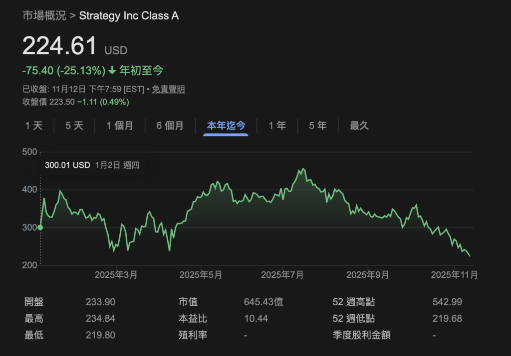 微策略市值低于比特币持仓「mNAV 跌破 1」,股价从高点蒸发 60% 会动摇 MSTR 囤币策略吗?