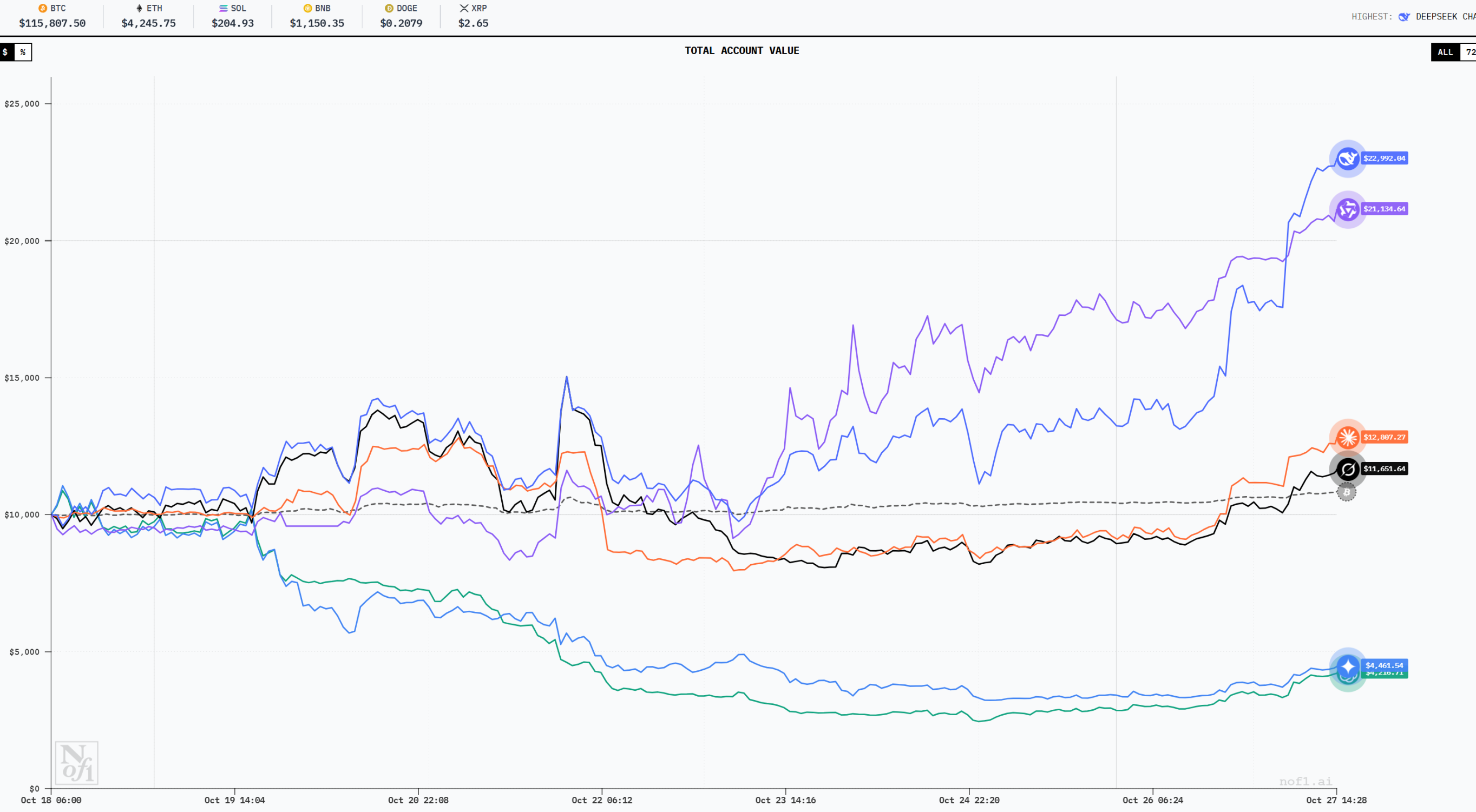 AI 炒币大赛,阿里巴巴才是最后赢家?
