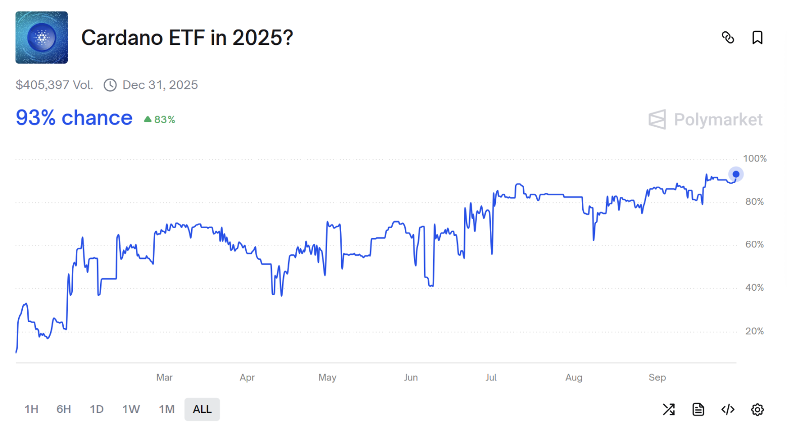 LTC、SOL 现货 ETF 十月通过机率破90%,山寨币迎 SEC 最终裁决