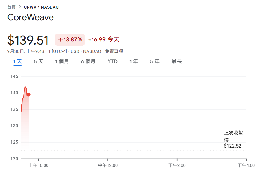 Nvidia亲儿子夯!CoreWeave与Meta签订142亿美元合作协议,CRWV大涨13%