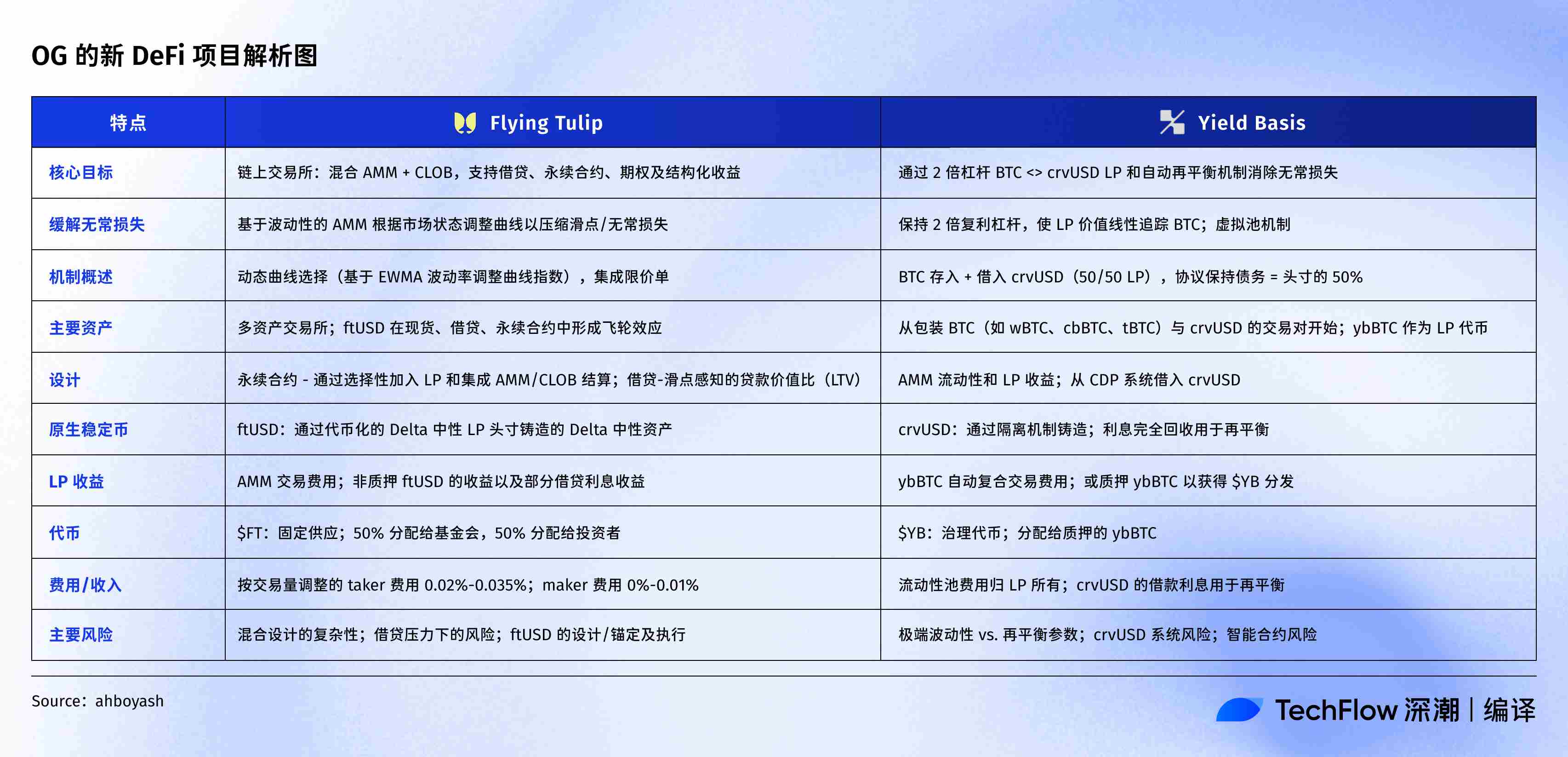 DeFi OG 的新项目盘点：Curve 创办人打造 BTC 池，Andre Cronje 要建全能交易所