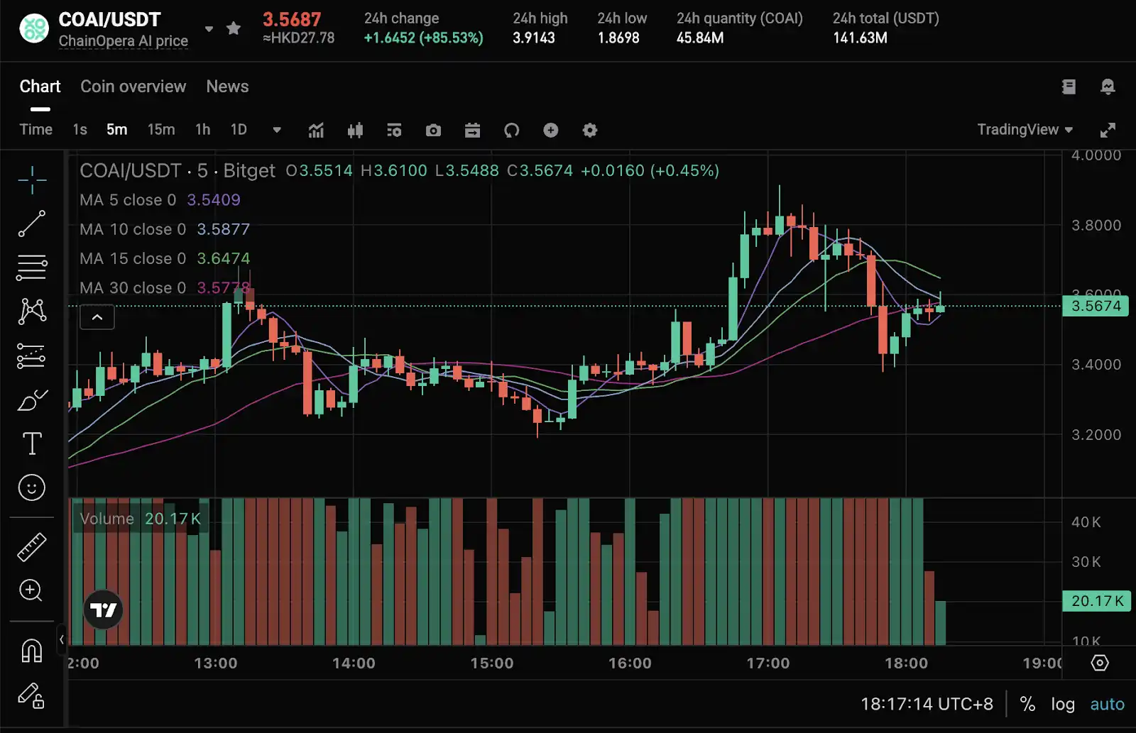 揭秘 ChainOpera AI 爆红背后的逻辑：精准踩中周期，FDV 超过 40 亿美元