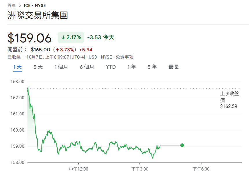 Polymarket「估值80亿镁」获洲际交易所20亿美元投资，ICE盘前上涨3.7%