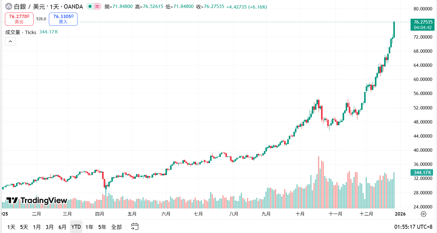 白银站上 76 美元再创历史新高!市值逼近 4.3 兆美元超车苹果,分析师:明年还有上行空间