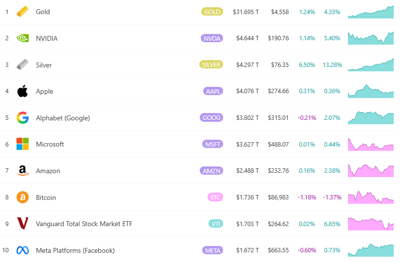 白银站上 76 美元再创历史新高!市值逼近 4.3 兆美元超车苹果,分析师:明年还有上行空间