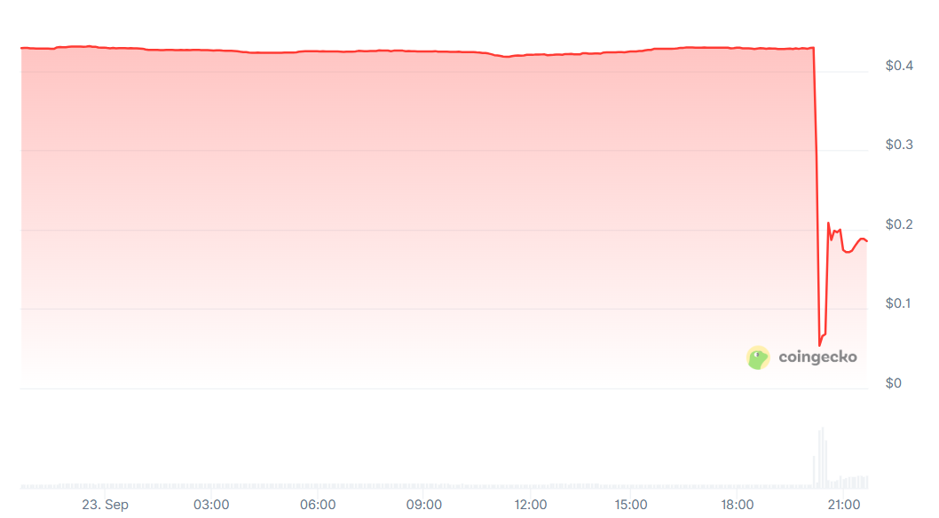 Web3孵化器Seedify跨链桥遭骇客攻击！$SFUND应声暴跌，创办人紧急悬赏求救