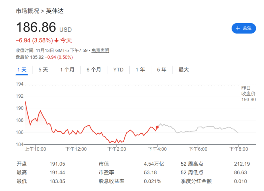Nvidia 辉达财报日可能很尴尬?分析师:即使业绩再强劲,市场都会「紧张不安」