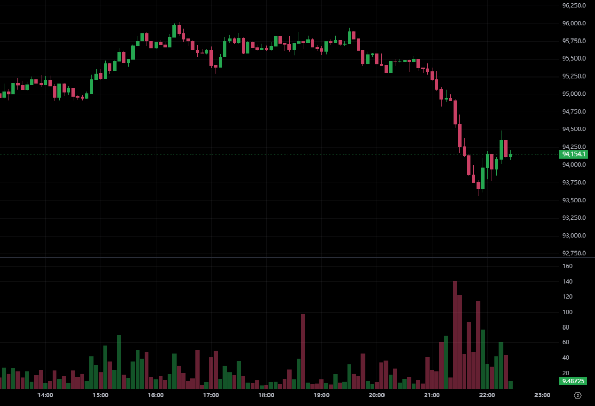 微策略砸 8.35 亿美元狂扫 8178 枚比特币！总持仓逼近 65 万枚 BTC，市场要止跌了？