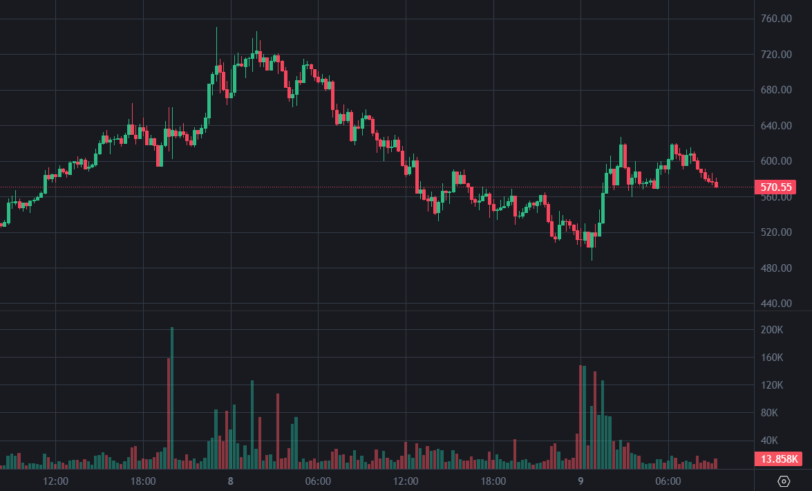 ZEC 反弹突破 600 美元！巨鲸抄底做多 2.08 万枚 Zcash，现浮盈 150 万美元