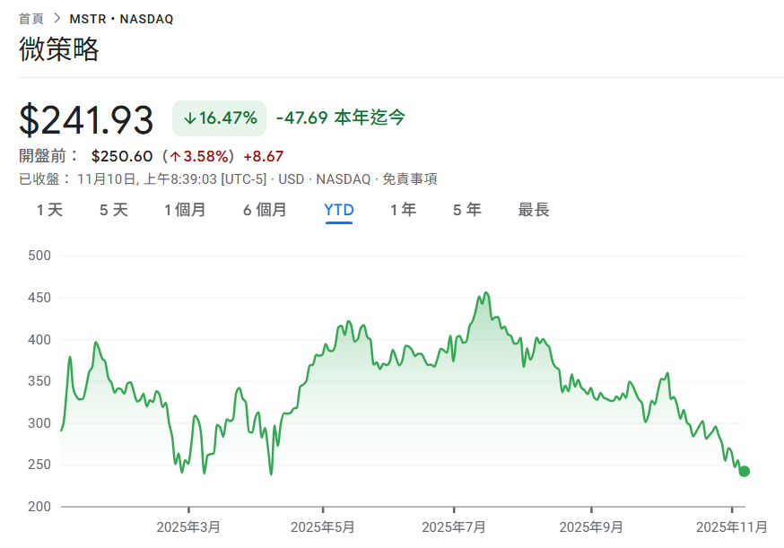 微策略花 4990 万美元加仓 487 枚比特币，MSTR 今年至今下跌 16% 创新低