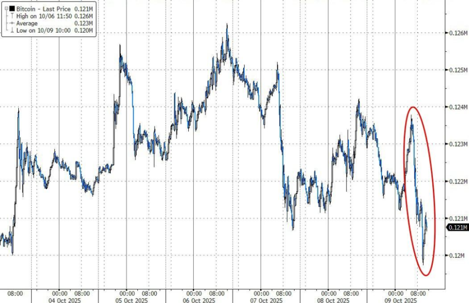 隔夜比特币反弹失败，较日高一度下挫约 3.3%
