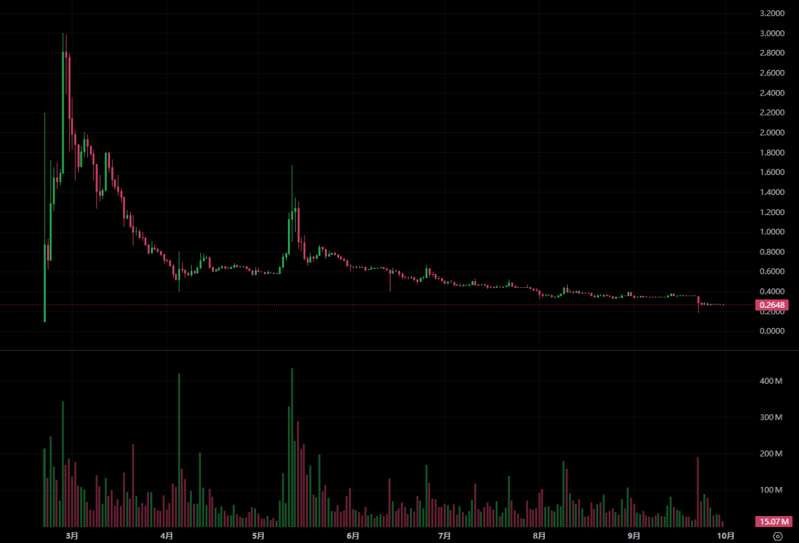 Pi 币暴跌 30% 创历史新低！Pi Network 前高管指控创办人「内斗与滥用资金」，社群信任崩溃