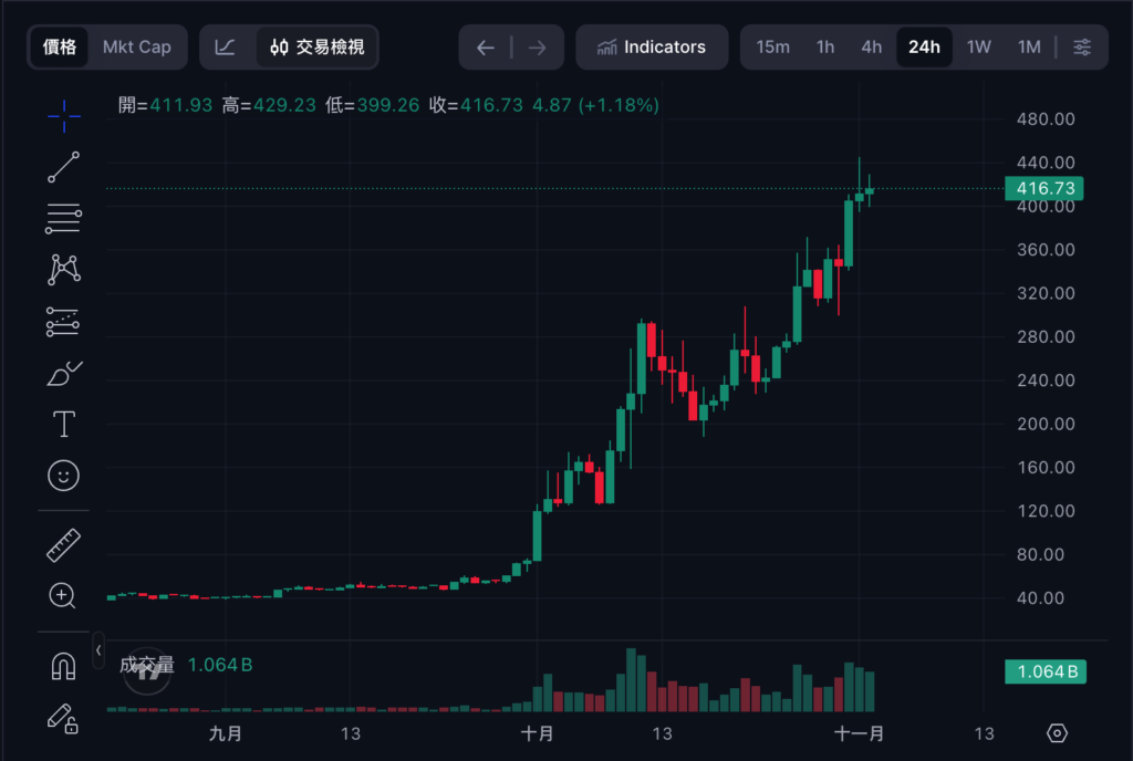 隐私币新霸主》Zcash 公布 Q4 发展蓝图聚焦四大目标，ZEC 市值超越门罗币 XMR