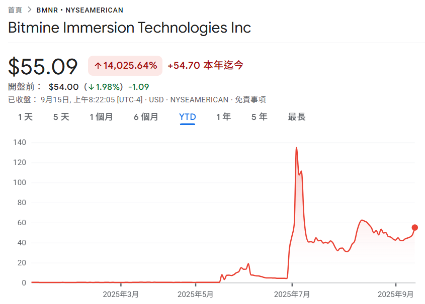 BitMine以太坊持仓突破215万枚，股票BMNR今年狂飙140倍