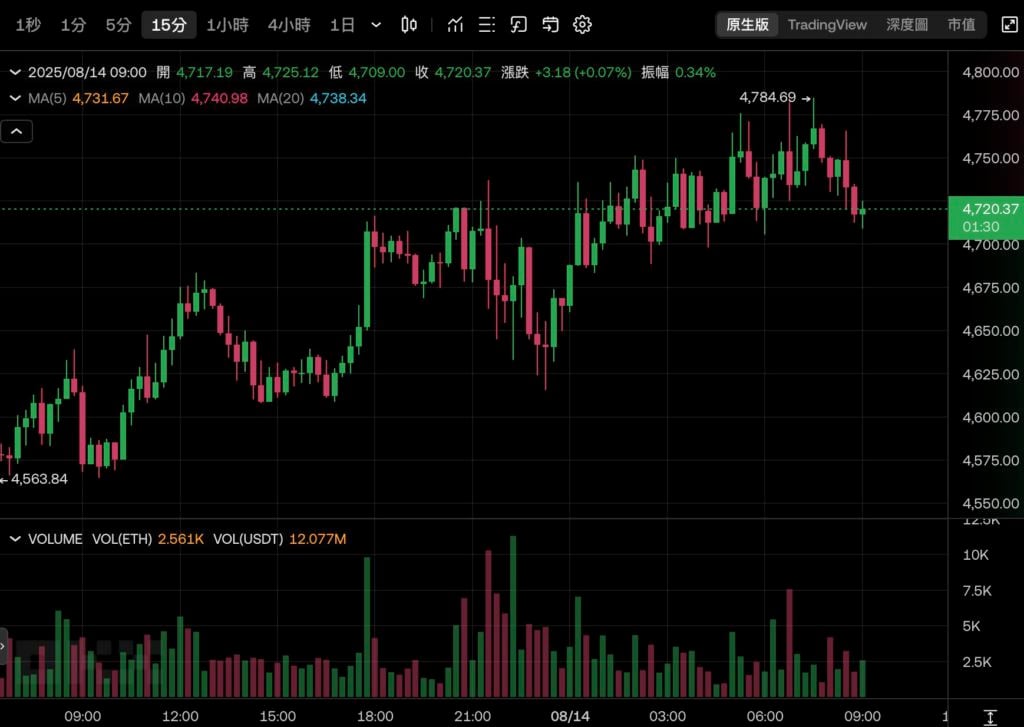 比特币冲上 $124,500 再创历史新高！以太坊逼近 4800 美元