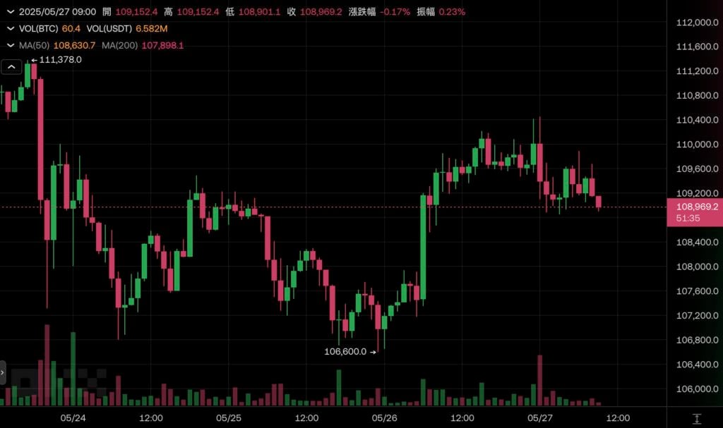 微策略再加仓4.27 亿美元比特币「持仓量破58万枚」，BTC一度站回11万美元