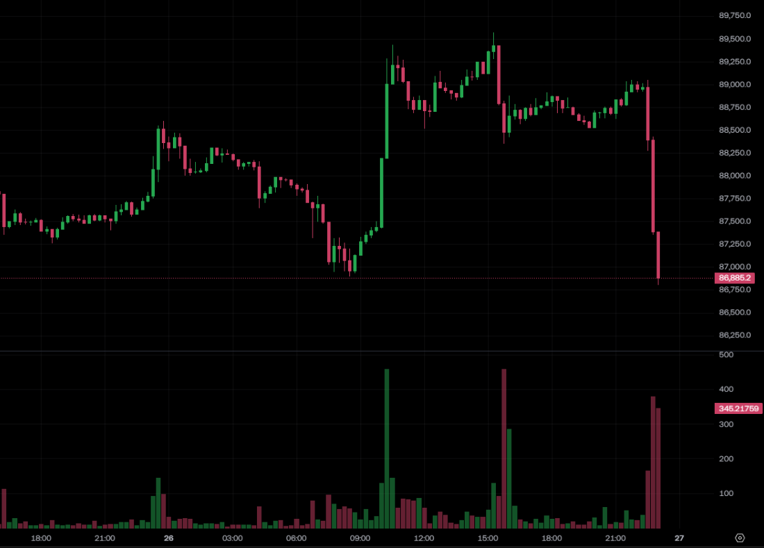 杀！比特币跌破8.7万美元、以太坊失守$2900，麻吉大哥多单再受挫、比特币OG巨鲸浮亏5600万镁
