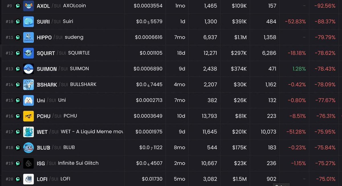 SUI 链上协议 Cetus 流动性池疑遭骇!交易对异常暴跌70%以上