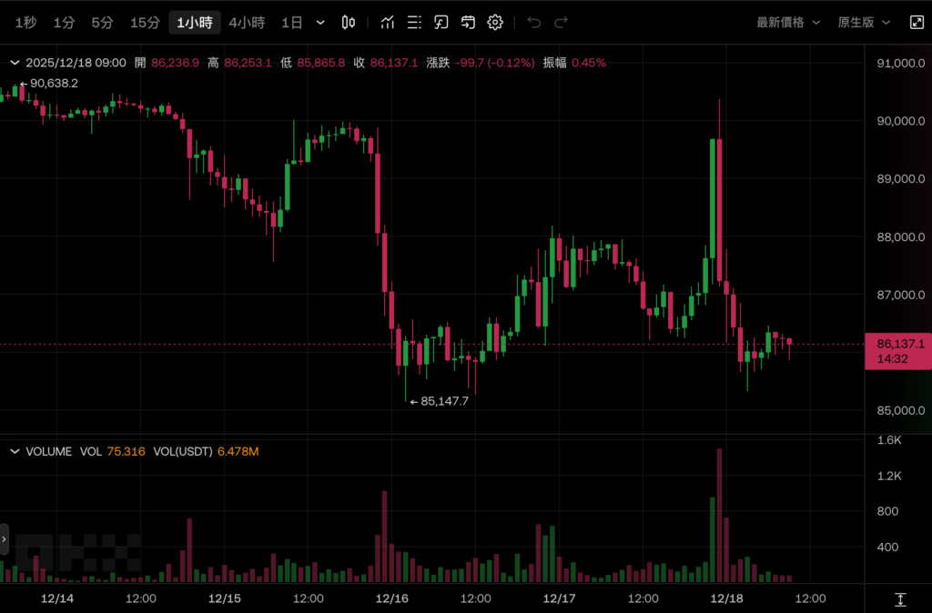 日本央行周五料升息至 0.75% 创 30 年利率最高，比特币坐云霄飞车跌回 8.6 万美元