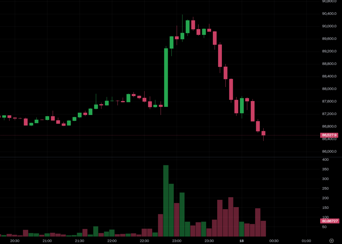 比特币冲高回落跌破 8.7 万美元、以太坊失守 $2,900！麻吉大哥持续做多一周亏损 340 万美元