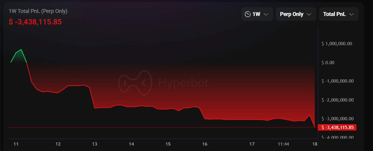 比特币冲高回落跌破 8.7 万美元、以太坊失守 $2,900！麻吉大哥持续做多一周亏损 340 万美元