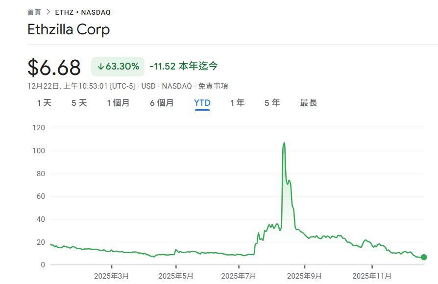 以太坊财库 ETHZilla 出售 24,291 枚 ETH 还债：从 DAT 转向 RWA 代币化