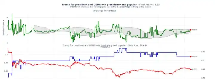 如何通过 Polymarket 套利实现年化 40% 收益？