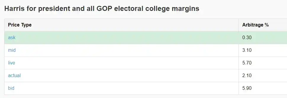 如何通过 Polymarket 套利实现年化 40% 收益？