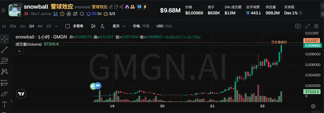 Snowball 代币价格走势