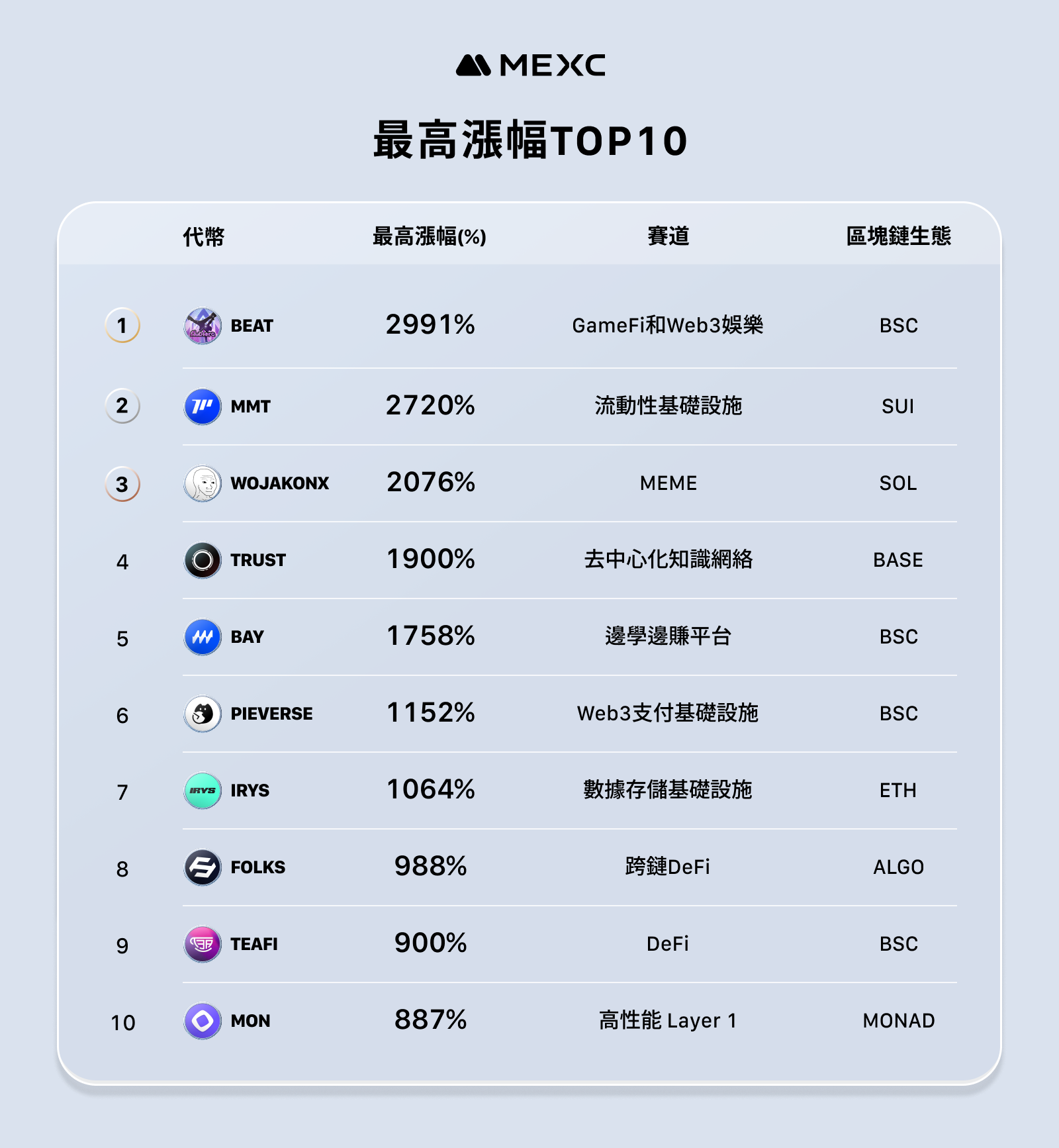 MEXC 公布 11 月营运报告——新上线代币平均最高涨幅达 1329%
