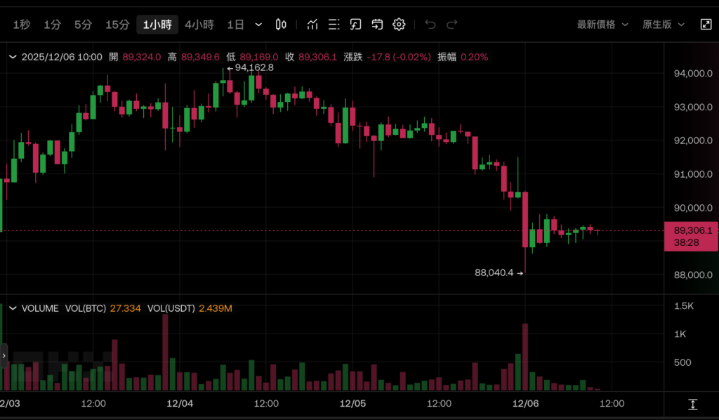比特币插针8.8万美元！CoinShares：BTC 储备公司投机泡沫已破裂，下周Fed降息能救吗