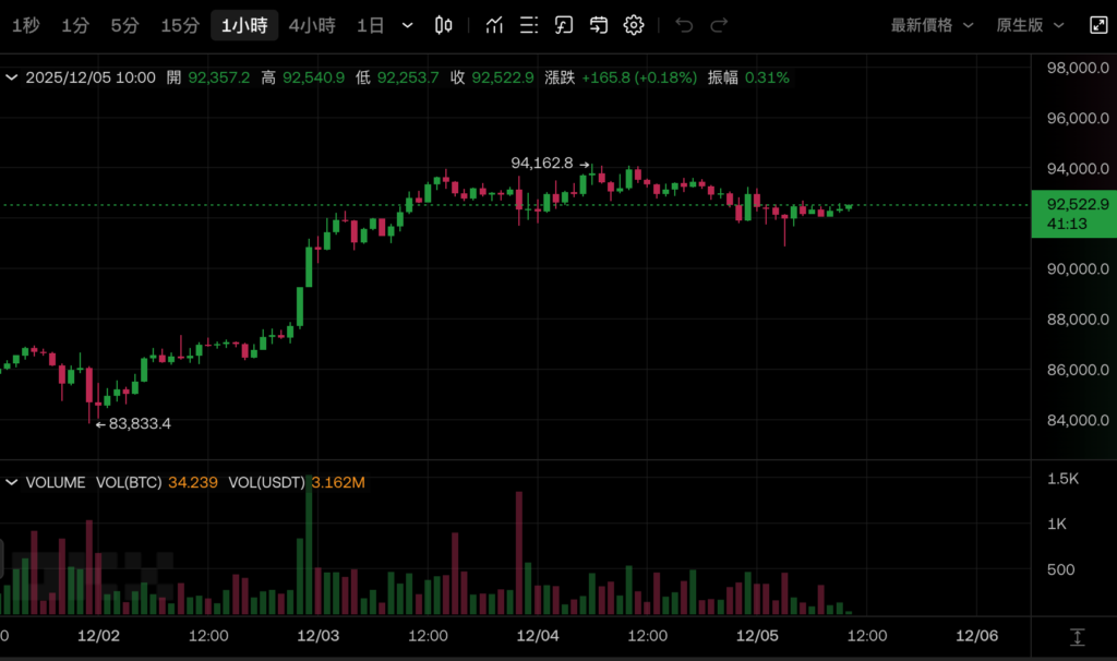 摩根大通喊比特币明年上看 17 万美元，短期紧盯微策略 mNAV 1 这条红线
