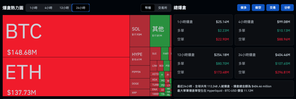 比特币攀高9.4万美元、以太坊突破$3200，加密货币 ETF 上周净流入 11 亿美元机构归队
